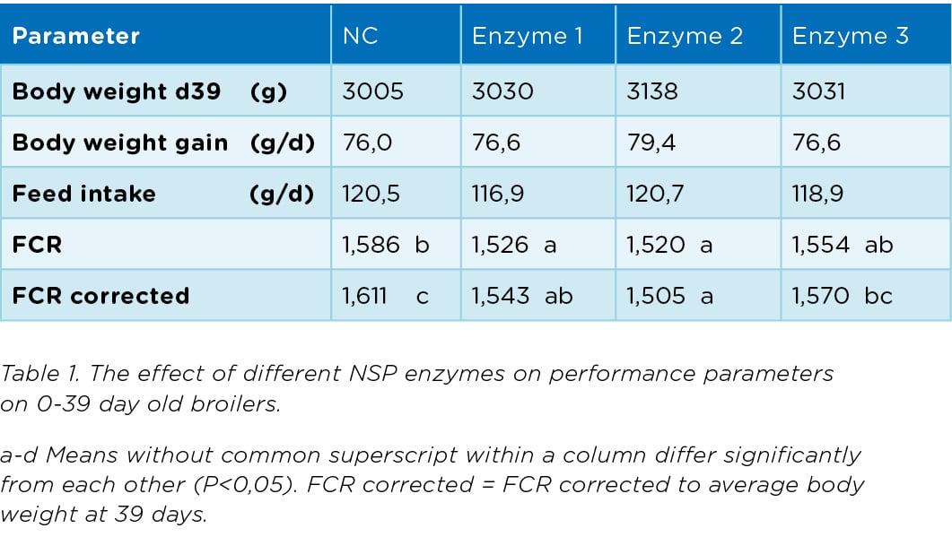November 2020_Value of enzymes_Poultry_PRX_Table_1.jpg